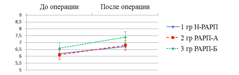 Динамика показателя суммы баллов по шкале Глисона