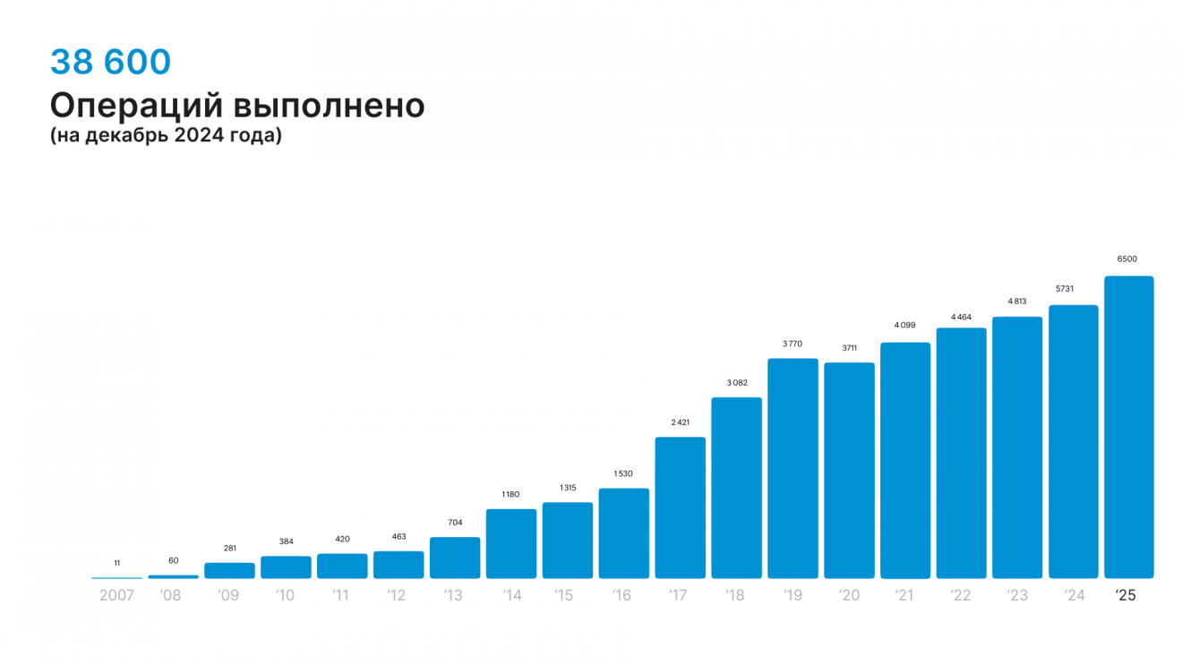 Статистика выполнения роботических операций в России