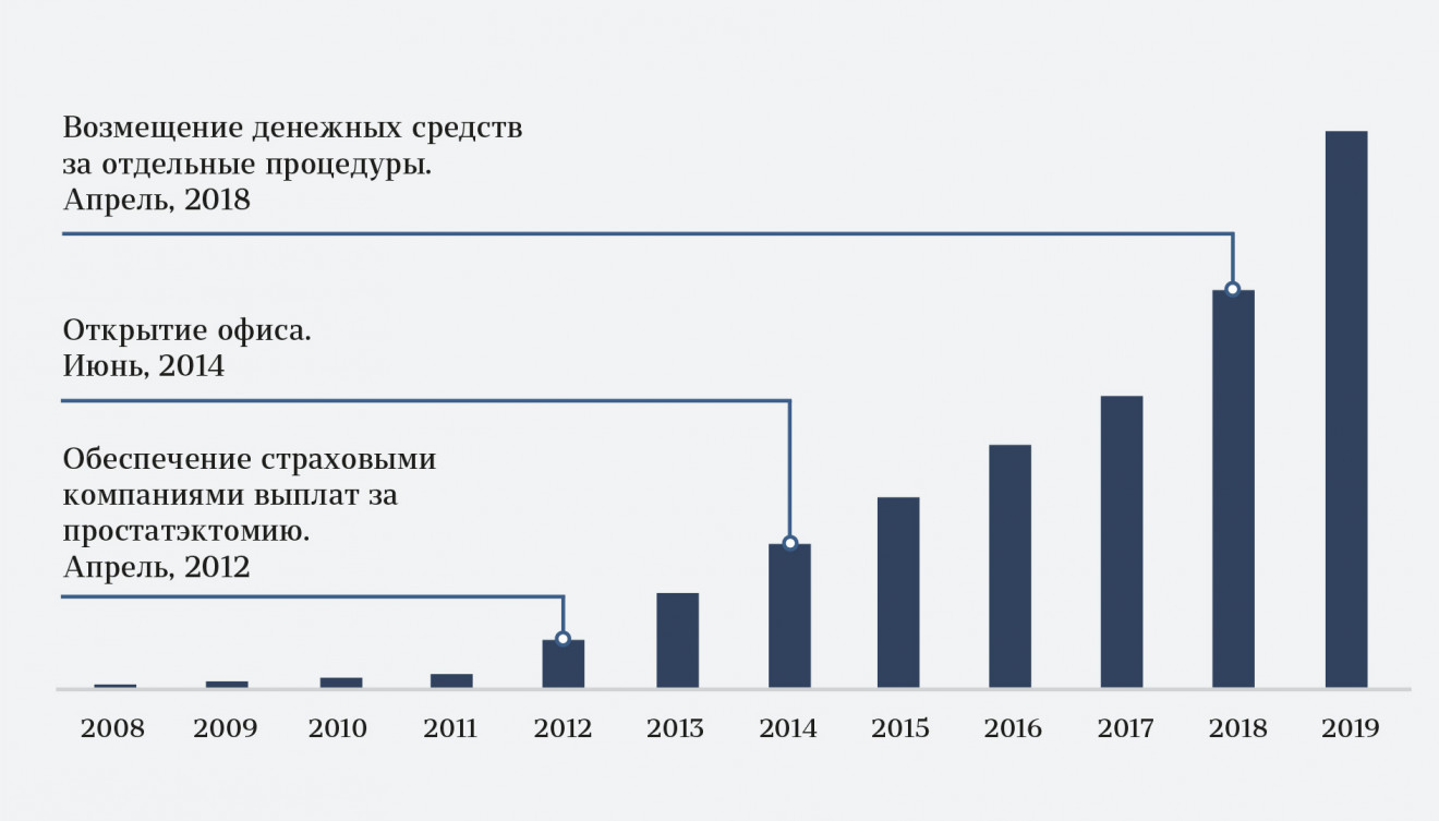 Роботохирургия – цифровая технология,
спасающая жизни