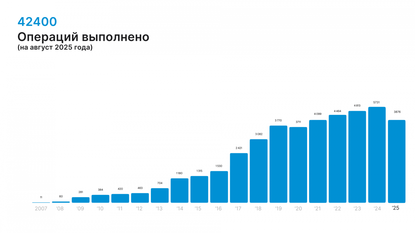 Статистика выполнения роботических операций в России
