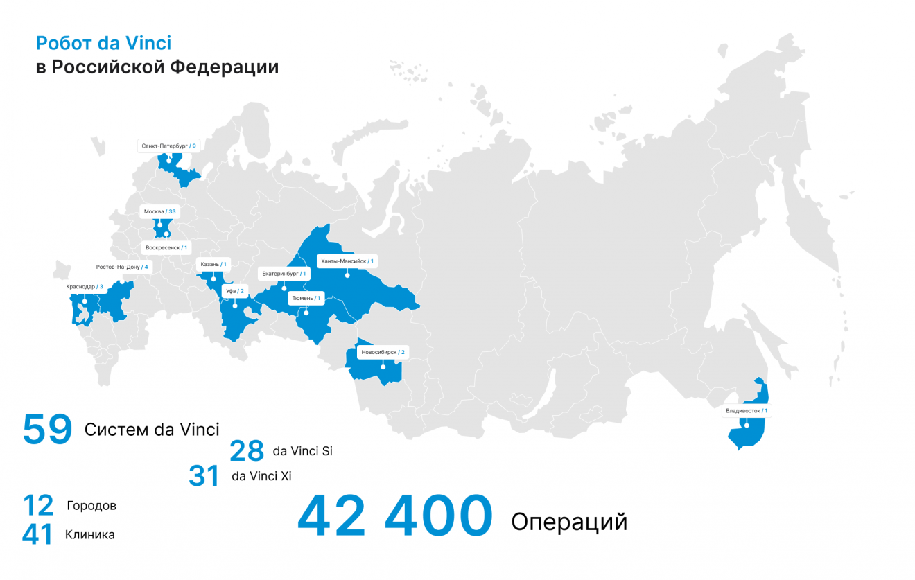 Da Vinci в России, статистика