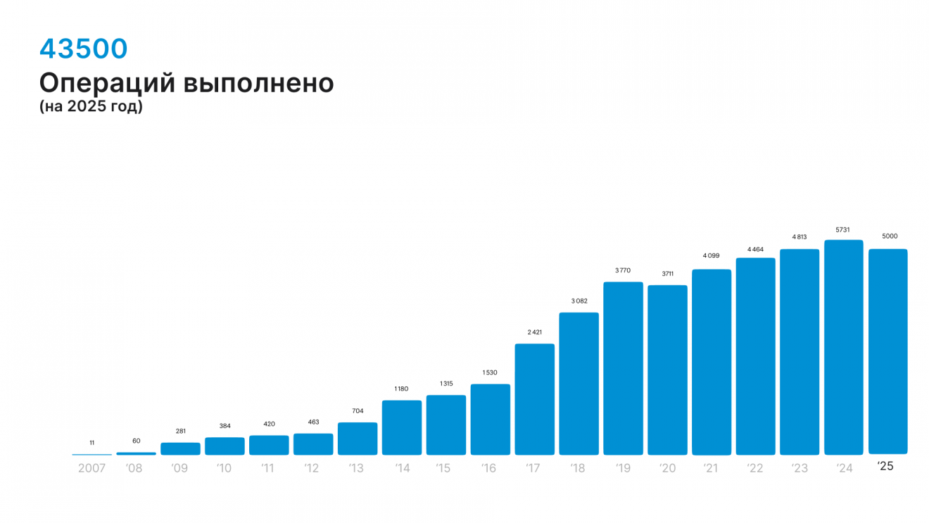 Статистика выполнения роботических операций в России