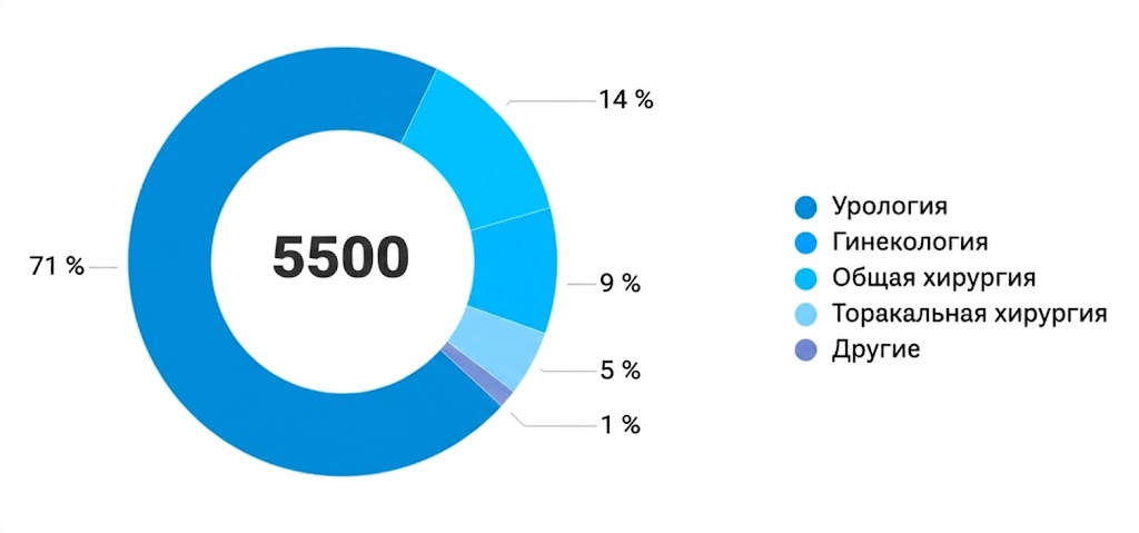 Количество роботиеских операций в 2025 году в России