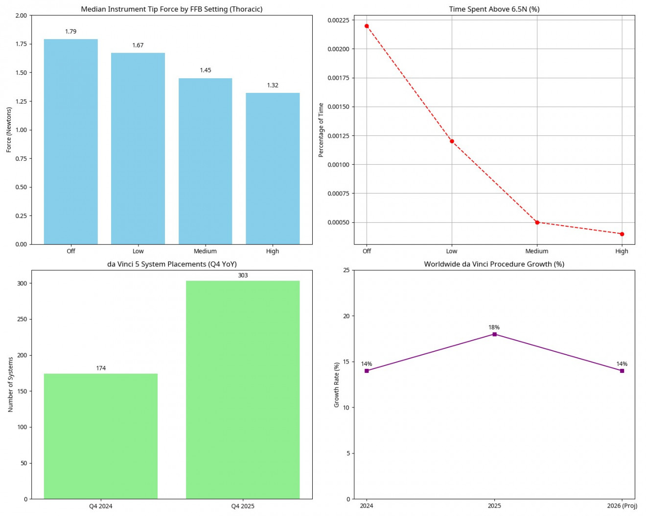 da Vinci пятого поколения