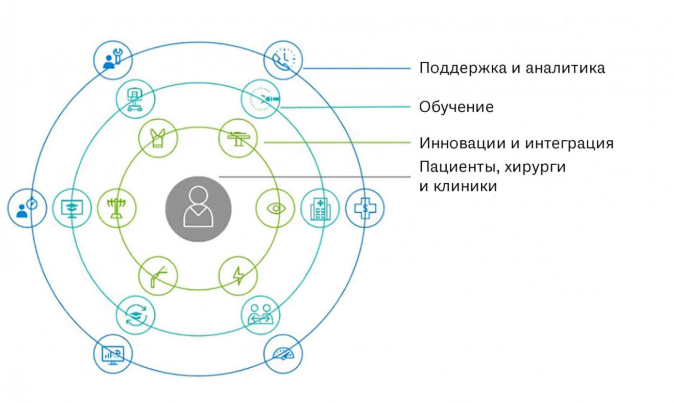 Экосистема компании Intuitive, робот da Vinci