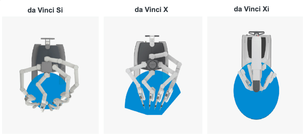 Рабочая область робота da Vinci Xi, S и Si