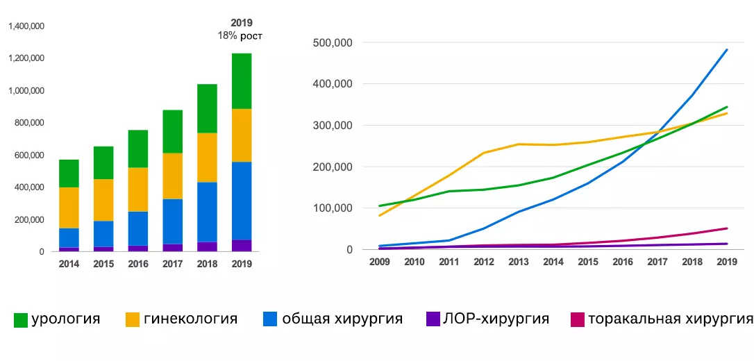 Статистика выполненных робот-ассистированных операций в мире