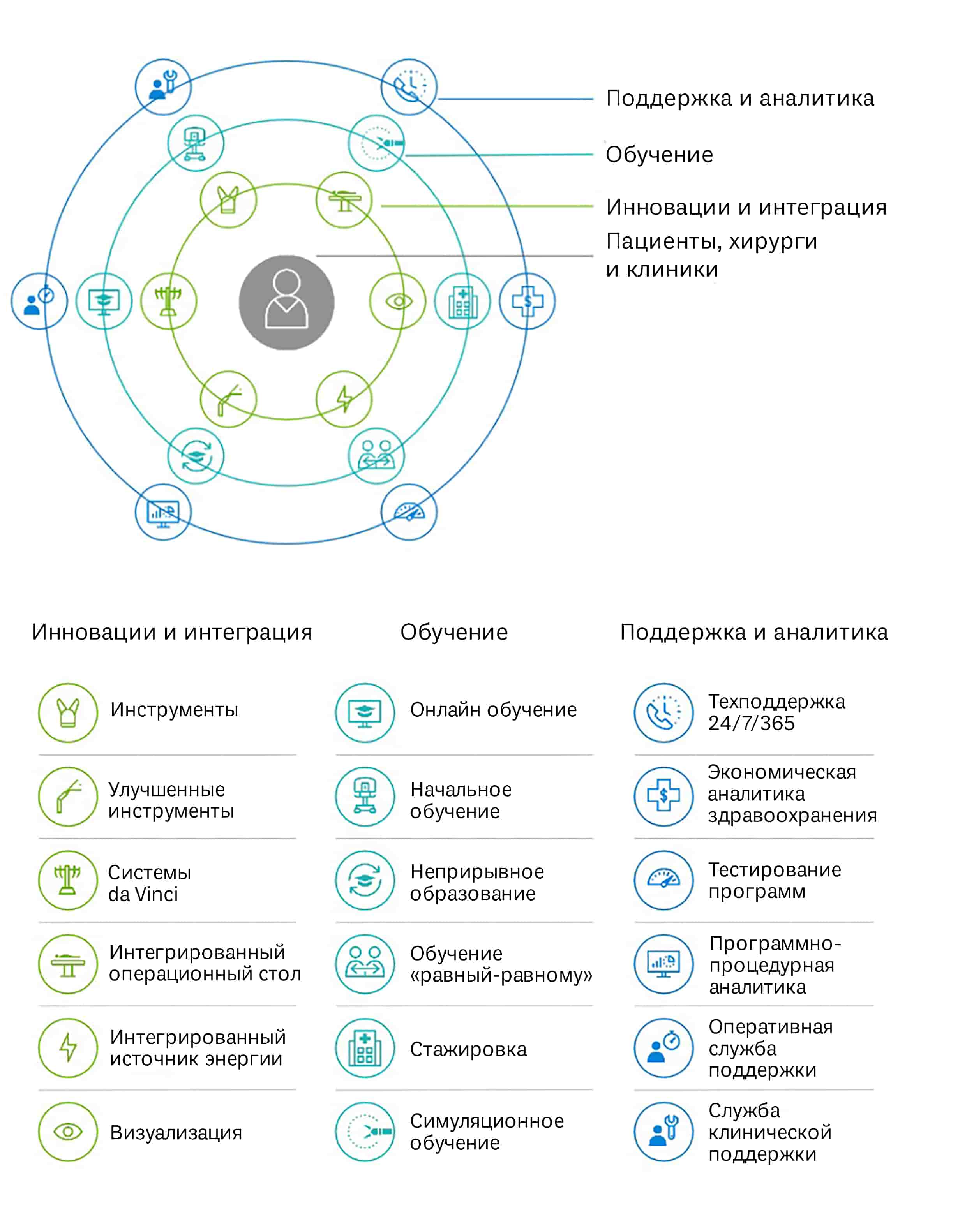 Экосистема компании Intuitive, робот da Vinci