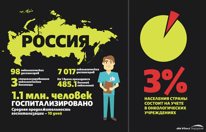 Заболеваемость раком в России, онкодиспансеры
