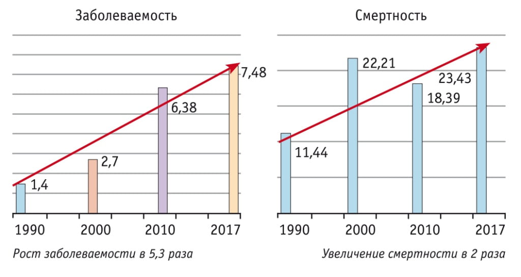 Заболеваемость и смертность от рака шейки матки в России