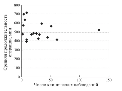 Рис. 1. Диаграмма. Зависимость средней (в публикации) продолжительности РА ПДР от числа учтенных клини- ческих наблюдений.