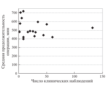 Рис. 2. Диаграмма. Зависимость средней (в публикации) продолжительности РА ДРПЖ от числа учтенных кли-нических наблюдений.