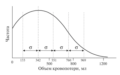 Рис. 3. Диаграмма. Распределение величины кровопоте- ри при РА ПДР.
