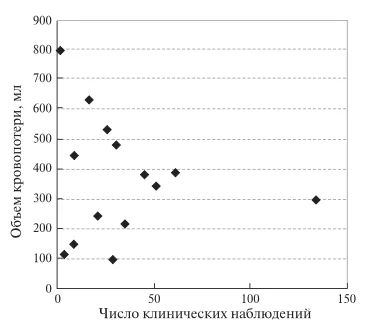 Рис. 4. Диаграмма. Зависимость средней (в публикации) кровопотери при РА ПДР от числа клинических наблю- дений.