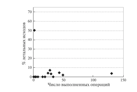 Рис. 7. Диаграмма. Зависимость летальности от числа РА ПДР, выполненных одной хирургической бригадой.