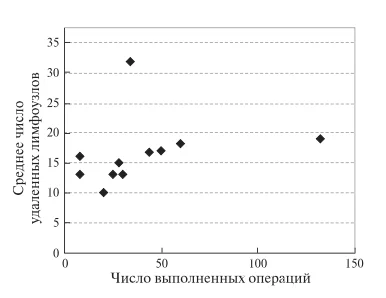 Рис. 8. Диаграмма. Зависимость среднего числа удаляе- мых при РА ПДР лимфоузлов от числа операций, выполненных одной хирургической бригадой.