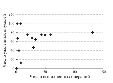 Рис. 9. Диаграмма. Зависимость числа удаленных при РА ПДР злокачественных опухолей от числа операций, выполненных одной хирургической бригадой.