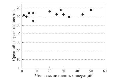 Рис. 10. Диаграмма. Зависимость среднего возраста пациентов, перенесших РА ПДР, от числа операций, выполненных одной хирургической бригадой.