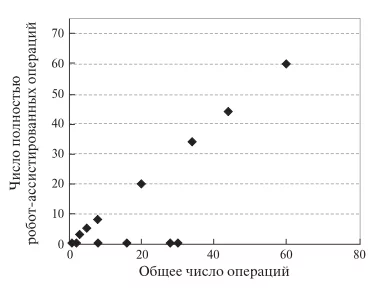 Рис. 11. Диаграмма. Зависимость числа полностью робо- тических ПДР от числа операций, выполненных одной хирургической бригадой.
