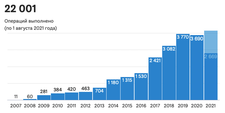 Робот да винчи что это. operacii da vinchi statistika. Робот да винчи что это фото. Робот да винчи что это-operacii da vinchi statistika. картинка Робот да винчи что это. картинка operacii da vinchi statistika. Хирургический робот da Vinci — это сложный высокотехнологичный комплекс, в состав которого входят консоль хирурга, консоль пациента, консоль видеозрения. Консоль пациента имеет четыре манипулятора. На трех из них устанавливаются хирургические инструменты, а четвертый снабжен эндоскопом, с помощью которого хирург может видеть операционное поле. Консоль позволяет хирургу управлять тремя инструментами и эндоскопом. Прецизионные приводы обеспечивают движения инструментов с точностью, превышающей точность движения руки хирурга при обычной операции. В зависимости от проводимой операции консоль необходимо расположить в определенном месте по отношению к пациенту, чтобы обеспечить требуемый доступ инструментов к оперируемому органу. Для перемещения консоли в пределах операционной она снабжена собственным электроприводом.